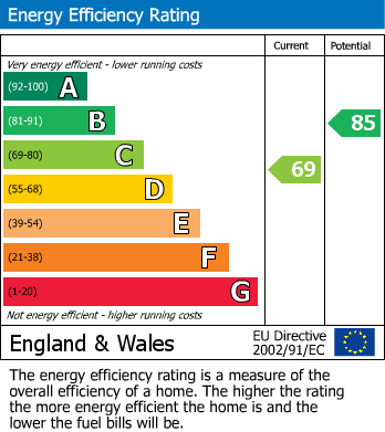 Energy Performance Certificate for North Drive, Hounslow